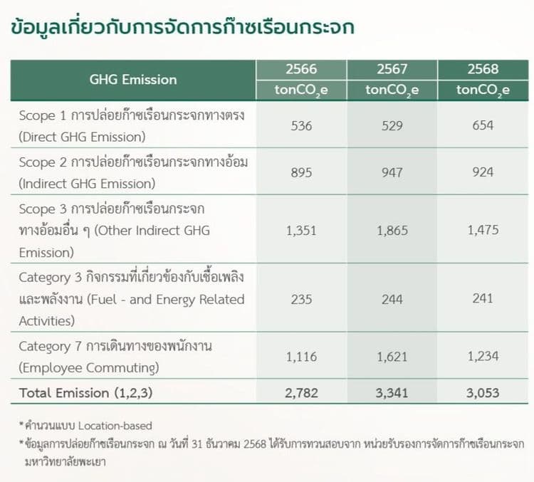 ตารางข้อมูลการปล่อยก๊าซเรือนกระจก