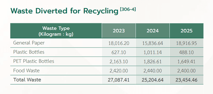 Recycled waste volume data table