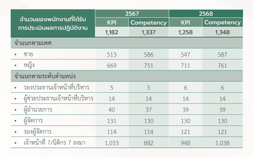 ตารางการประเมินผลการปฏิบัติงาน