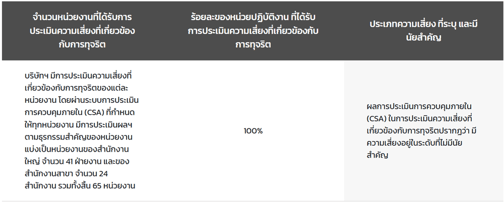 ตารางหน่วยงานที่ได้รับการประเมินความเสี่ยงที่เชื่อมโยงกับการทุจริต.png
