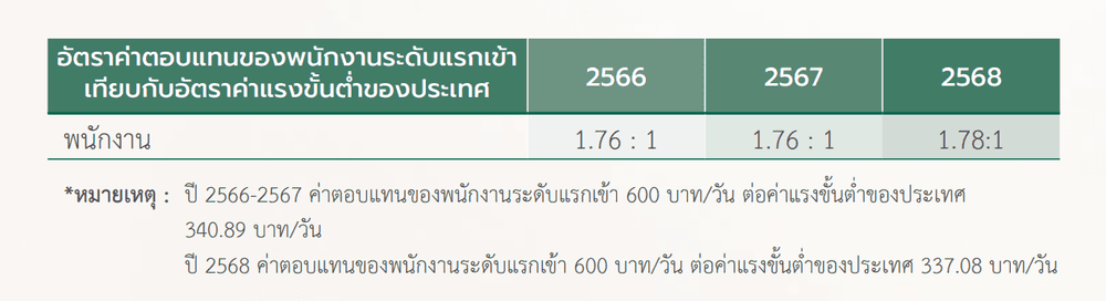อัตราค่าตอบแทนของพนักงานระดับแรกเข้าเทียบกับอัตราค่าแรงขั้นต่ำของประเทศ