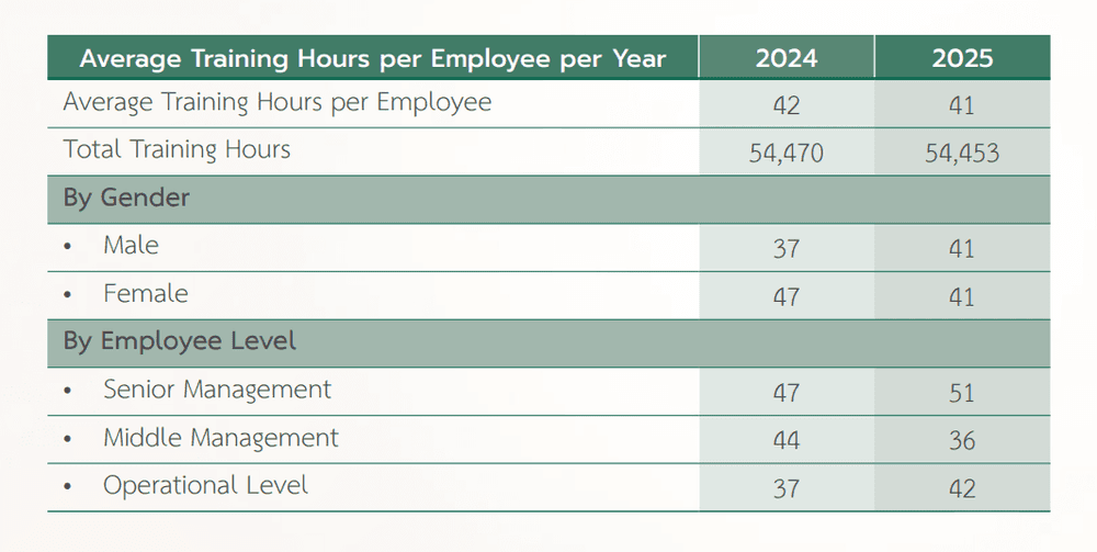 Average Training Hours per Employee per Year