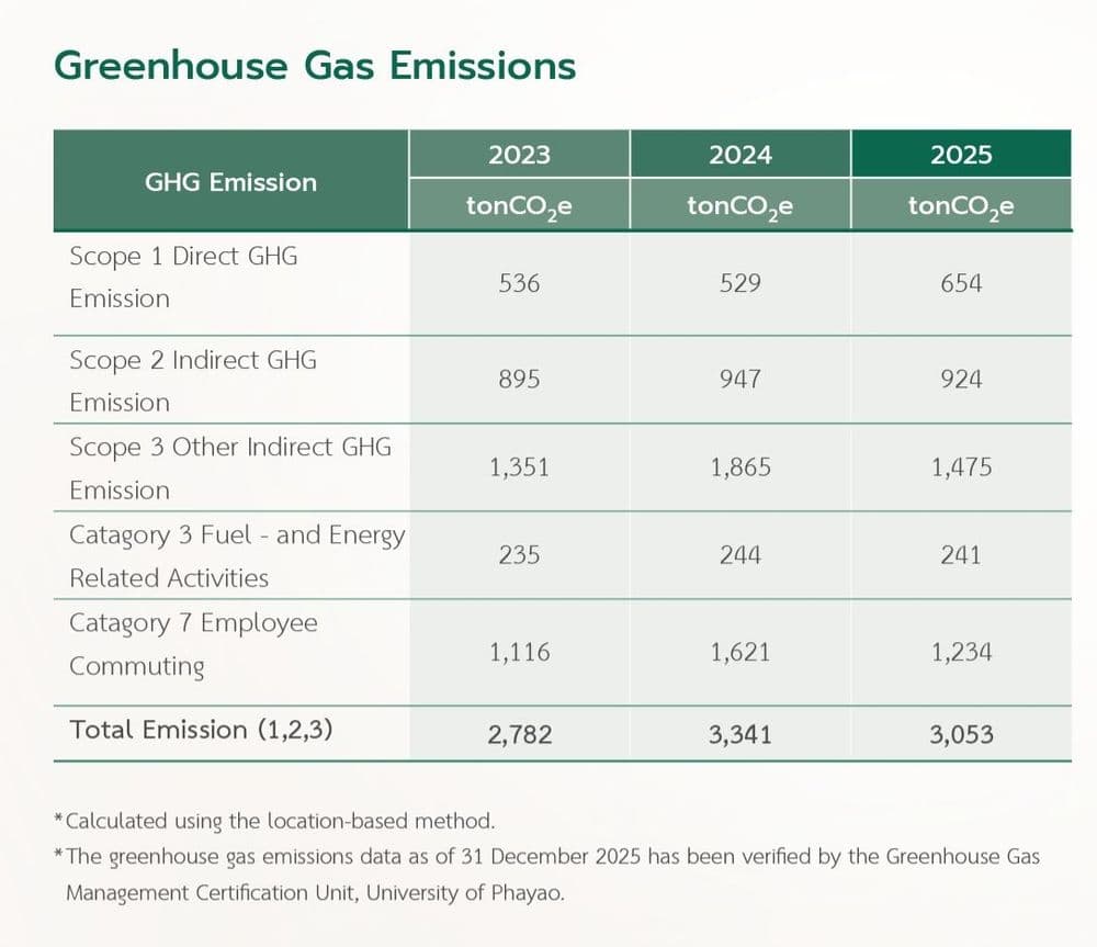 Greenhouse gas emission data table