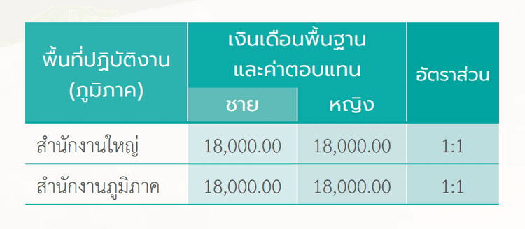 อัตราส่วนของเงินเดือนพื้นฐานและค่าตอบแทนของผู้หญิงต่อผู้ชาย