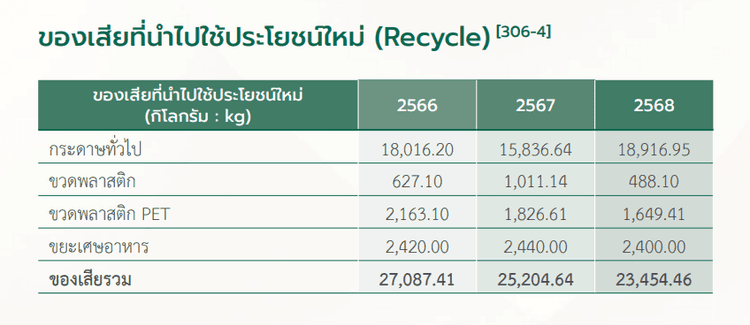 ตารางข้อมูลปริมาณขยะรีไซเคิล