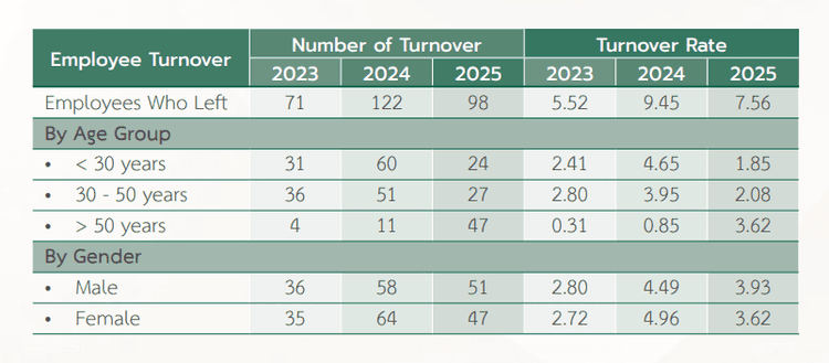 Employee Turnover