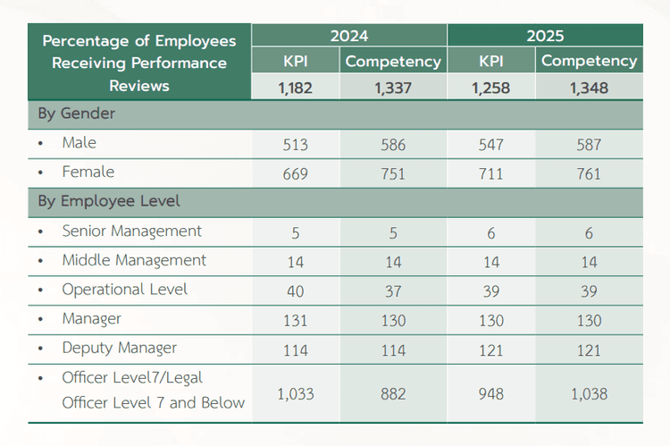 Performance Evaluation Table